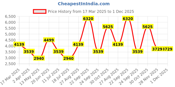 tatacliq.com Louis Philippe Navy Cotton Regular Fit Colour Block Jacket louis philippe Price History Graph from 17 Mar 2025 to 1 Dec 2025