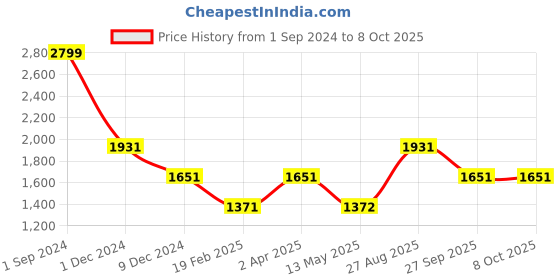 tatacliq.com Louis Philippe Navy Cotton Regular Fit Colour Block Sweatshirt louis philippe Price History Graph from 1 Sep 2024 to 8 Oct 2025