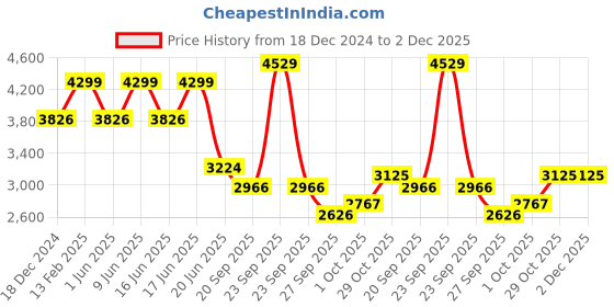 tatacliq.com Louis Philippe Navy Cotton Regular Fit Distressed Jeans louis philippe Price History Graph from 18 Dec 2024 to 1 Dec 2025