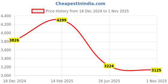 tatacliq.com Louis Philippe Navy Cotton Regular Fit Distressed Jeans louis philippe Price History Graph from 18 Dec 2024 to 1 Nov 2025