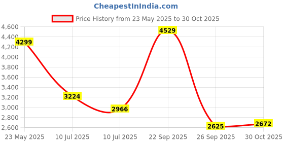 tatacliq.com Louis Philippe Navy Cotton Regular Fit Distressed Jeans louis philippe Price History Graph from 23 May 2025 to 30 Oct 2025