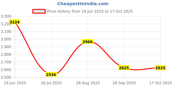 tatacliq.com Louis Philippe Navy Cotton Regular Fit Distressed Jeans louis philippe Price History Graph from 19 Jun 2025 to 16 Oct 2025