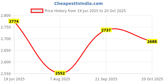 tatacliq.com Louis Philippe Navy Cotton Regular Fit Floral Print Shirt louis philippe Price History Graph from 19 Jun 2025 to 20 Oct 2025