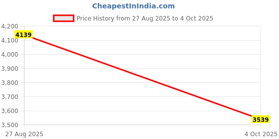 tatacliq.com Louis Philippe Navy Cotton Regular Fit Jacket louis philippe Price History Graph from 27 Aug 2025 to 4 Oct 2025