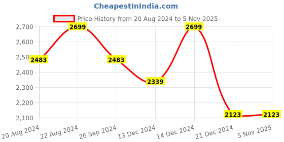 tatacliq.com Louis Philippe Navy Cotton Regular Fit Jeans louis philippe Price History Graph from 20 Aug 2024 to 4 Nov 2025