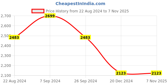 tatacliq.com Louis Philippe Navy Cotton Regular Fit Jeans louis philippe Price History Graph from 22 Aug 2024 to 6 Nov 2025