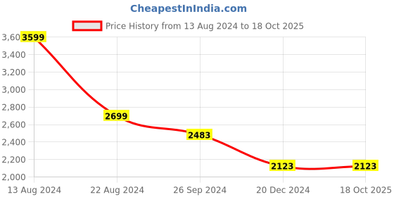 tatacliq.com Louis Philippe Navy Cotton Regular Fit Jeans louis philippe Price History Graph from 13 Aug 2024 to 18 Oct 2025