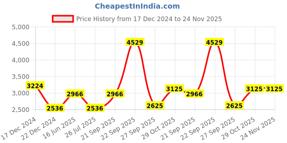 tatacliq.com Louis Philippe Navy Cotton Regular Fit Jeans louis philippe Price History Graph from 17 Dec 2024 to 24 Nov 2025