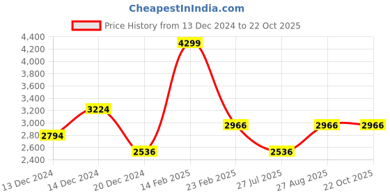 tatacliq.com Louis Philippe Navy Cotton Regular Fit Jeans louis philippe Price History Graph from 13 Dec 2024 to 22 Oct 2025