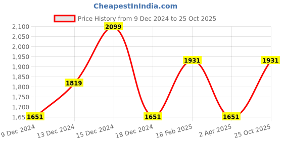tatacliq.com Louis Philippe Navy Cotton Regular Fit Jeans louis philippe Price History Graph from 9 Dec 2024 to 25 Oct 2025