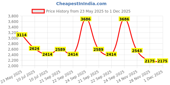 tatacliq.com Louis Philippe Navy Cotton Regular Fit Jeans louis philippe Price History Graph from 23 May 2025 to 30 Nov 2025