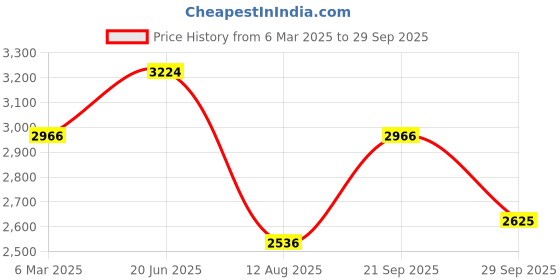 tatacliq.com Louis Philippe Navy Cotton Regular Fit Jeans louis philippe Price History Graph from 6 Mar 2025 to 29 Sep 2025