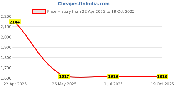 tatacliq.com Louis Philippe Navy Cotton Regular Fit Jeans louis philippe Price History Graph from 22 Apr 2025 to 18 Oct 2025