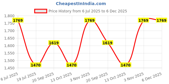 tatacliq.com Louis Philippe Navy Cotton Regular Fit Jeans louis philippe Price History Graph from 6 Jul 2025 to 6 Dec 2025