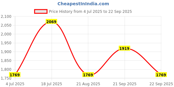 tatacliq.com Louis Philippe Navy Cotton Regular Fit Jeans louis philippe Price History Graph from 4 Jul 2025 to 22 Sep 2025
