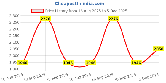tatacliq.com Louis Philippe Navy Cotton Regular Fit Jeans louis philippe Price History Graph from 16 Aug 2025 to 5 Dec 2025