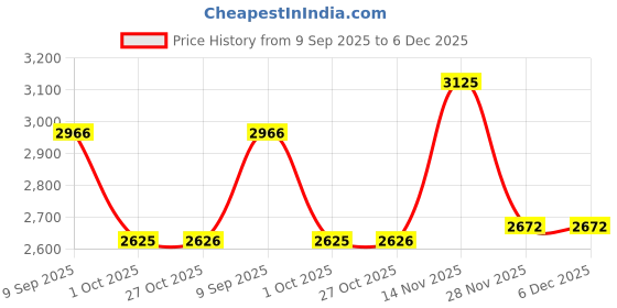 tatacliq.com Louis Philippe Navy Cotton Regular Fit Jeans louis philippe Price History Graph from 9 Sep 2025 to 6 Dec 2025