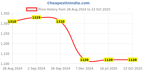 tatacliq.com Louis Philippe Navy Cotton Regular Fit Polo T-Shirt louis philippe Price History Graph from 28 Aug 2024 to 23 Oct 2025