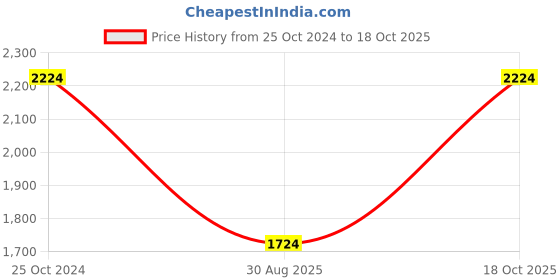 tatacliq.com Louis Philippe Navy Cotton Regular fit Print Formal Shirt louis philippe Price History Graph from 25 Oct 2024 to 18 Oct 2025