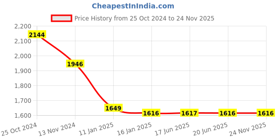 tatacliq.com Louis Philippe Navy Cotton Regular Fit Printed Hooded Sweatshirt louis philippe Price History Graph from 25 Oct 2024 to 23 Nov 2025