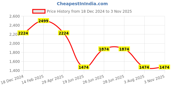 tatacliq.com Louis Philippe Navy Cotton Regular Fit Printed Polo T-Shirt louis philippe Price History Graph from 18 Dec 2024 to 2 Nov 2025