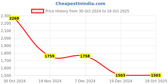 tatacliq.com Louis Philippe Navy Cotton Regular Fit Printed Shirt louis philippe Price History Graph from 30 Oct 2024 to 17 Oct 2025