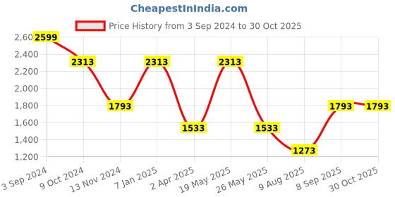 tatacliq.com Louis Philippe Navy Cotton Regular Fit Printed Shirt louis philippe Price History Graph from 3 Sep 2024 to 30 Oct 2025