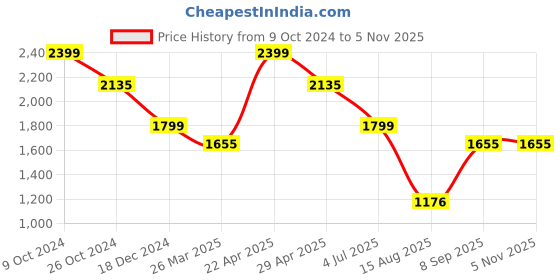 tatacliq.com Louis Philippe Navy Cotton Regular Fit Printed Shirt louis philippe Price History Graph from 9 Oct 2024 to 4 Nov 2025