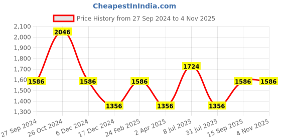 tatacliq.com Louis Philippe Navy Cotton Regular Fit Printed Shirt louis philippe Price History Graph from 27 Sep 2024 to 4 Nov 2025