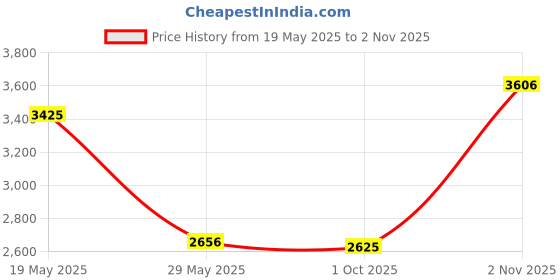tatacliq.com Louis Philippe Navy Cotton Regular Fit Printed Shirt louis philippe Price History Graph from 19 May 2025 to 2 Nov 2025