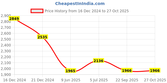 tatacliq.com Louis Philippe Navy Cotton Regular Fit Printed Shirt louis philippe Price History Graph from 16 Dec 2024 to 27 Oct 2025