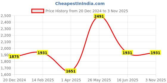 tatacliq.com Louis Philippe Navy Cotton Regular Fit Printed Shirt louis philippe Price History Graph from 20 Dec 2024 to 2 Nov 2025