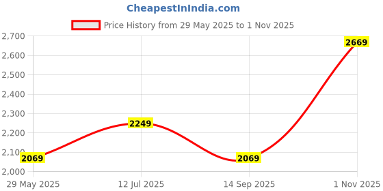 tatacliq.com Louis Philippe Navy Cotton Regular Fit Printed Shirt louis philippe Price History Graph from 29 May 2025 to 1 Nov 2025