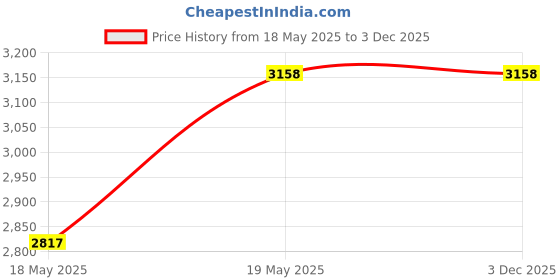 tatacliq.com Louis Philippe Navy Cotton Regular Fit Printed Shirt louis philippe Price History Graph from 18 May 2025 to 3 Dec 2025