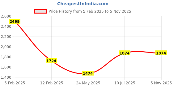 tatacliq.com Louis Philippe Navy Cotton Regular Fit Printed Shirt louis philippe Price History Graph from 5 Feb 2025 to 1 Nov 2025