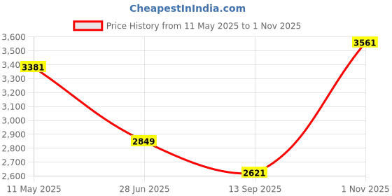 tatacliq.com Louis Philippe Navy Cotton Regular Fit Printed Shirt louis philippe Price History Graph from 11 May 2025 to 1 Nov 2025