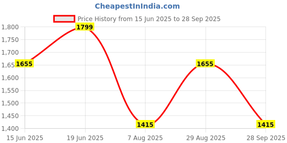 tatacliq.com Louis Philippe Navy Cotton Regular Fit Printed Shirt louis philippe Price History Graph from 15 Jun 2025 to 28 Sep 2025