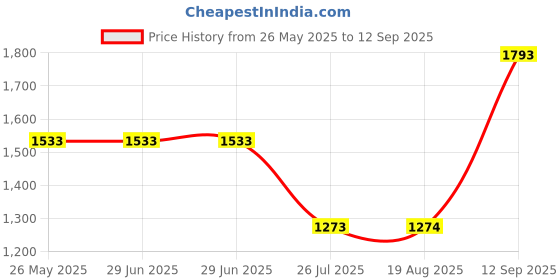 tatacliq.com Louis Philippe Navy Cotton Regular Fit Printed Shirt louis philippe Price History Graph from 26 May 2025 to 12 Sep 2025