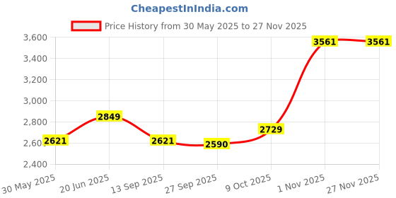 tatacliq.com Louis Philippe Navy Cotton Regular Fit Printed Shirt louis philippe Price History Graph from 30 May 2025 to 25 Nov 2025
