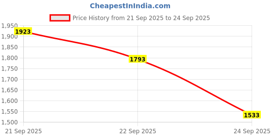 tatacliq.com Louis Philippe Navy Cotton Regular Fit Printed Shirt louis philippe Price History Graph from 21 Sep 2025 to 24 Sep 2025