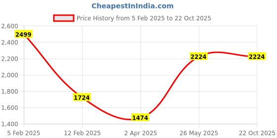 tatacliq.com Louis Philippe Navy Cotton Regular Fit Printed Shirts louis philippe Price History Graph from 5 Feb 2025 to 20 Oct 2025
