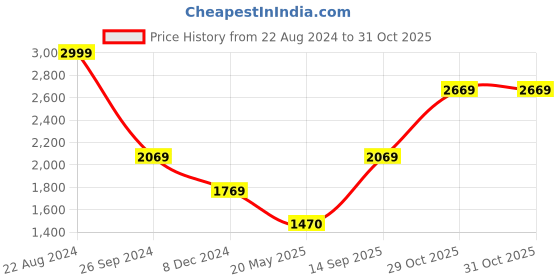 tatacliq.com Louis Philippe Navy Cotton Regular Fit Printed Sweatshirt louis philippe Price History Graph from 22 Aug 2024 to 31 Oct 2025
