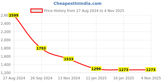 tatacliq.com Louis Philippe Navy Cotton Regular Fit Printed Sweatshirt louis philippe Price History Graph from 27 Aug 2024 to 4 Nov 2025