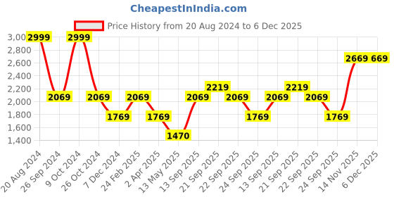 tatacliq.com Louis Philippe Navy Cotton Regular Fit Printed Sweatshirt louis philippe Price History Graph from 20 Aug 2024 to 5 Dec 2025