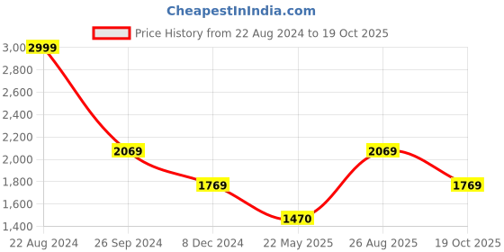 tatacliq.com Louis Philippe Navy Cotton Regular Fit Printed Sweatshirt louis philippe Price History Graph from 22 Aug 2024 to 19 Oct 2025