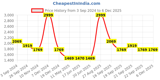 tatacliq.com Louis Philippe Navy Cotton Regular Fit Printed Sweatshirt louis philippe Price History Graph from 3 Sep 2024 to 4 Dec 2025