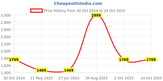 tatacliq.com Louis Philippe Navy Cotton Regular Fit Printed Sweatshirt louis philippe Price History Graph from 30 Oct 2024 to 23 Oct 2025