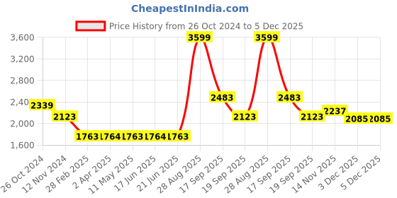 tatacliq.com Louis Philippe Navy Cotton Regular Fit Printed Sweatshirt louis philippe Price History Graph from 26 Oct 2024 to 5 Dec 2025