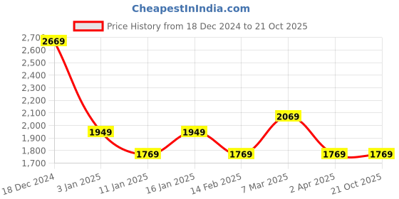 tatacliq.com Louis Philippe Navy Cotton Regular Fit Printed Sweatshirt louis philippe Price History Graph from 18 Dec 2024 to 21 Oct 2025
