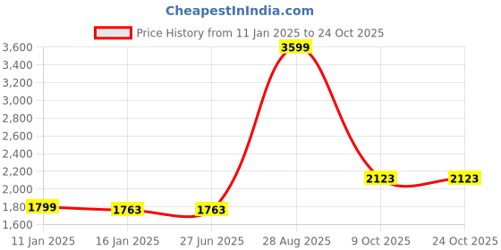 tatacliq.com Louis Philippe Navy Cotton Regular Fit Printed Sweatshirt louis philippe Price History Graph from 11 Jan 2025 to 23 Oct 2025